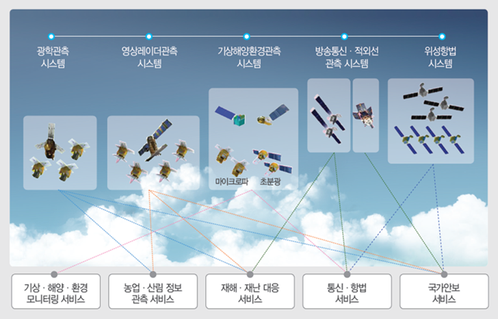 위성정보 활용시스템 구축 이미지입니다.